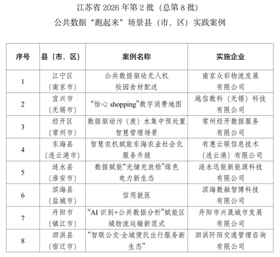 数据赛道马不停蹄！江苏发布马年第一批公共数据“跑起来”案例1.jpg