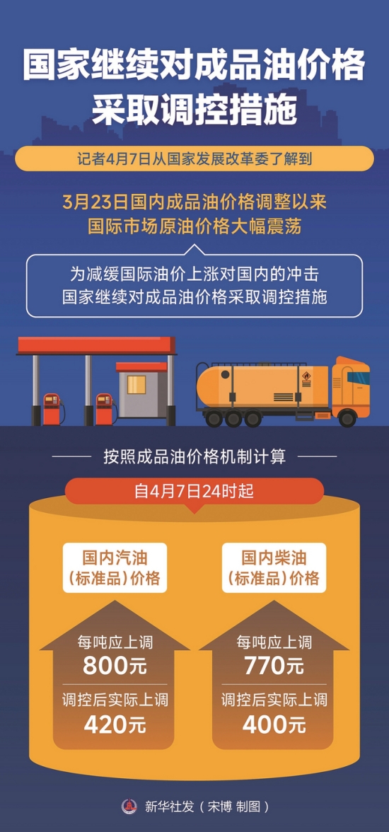 1775697315900945.jpg 减缓国际油价上涨冲击 保障稳定供应1.jpg